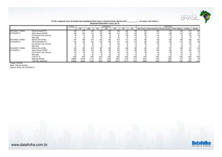www.datafolha.com.br 
P.6 Se o segundo turno da eleição para presidente fosse hoje e a disputa ficasse apenas entre _____________ em quem você votaria ? 
TOTAL 
(Resposta estimulada e única, em %) 
ESTADOS CAPITAIS 
SP MG RJ RS PR PE DF São Paulo Belo Horizonte Rio de Janeiro Porto Alegre Curitiba Recife 
Dilma Rousseff (PT) 49 41 45 44 49 39 56 35 37 32 41 49 31 48 
Aécio Neves (PSDB) 38 46 41 39 36 47 23 48 45 51 39 37 53 27 
Em branco/ nulo/ nenhum 9 11 9 14 6 8 16 12 15 12 17 5 10 18 
Não sabe 4 2 5 3 9 6 5 6 2 5 2 9 7 7 
Marina Silva (PSB) 47 58 43 54 39 47 51 63 55 44 56 39 56 52 
Dilma Rousseff (PT) 43 32 44 35 50 37 40 27 30 34 32 47 27 36 
Em branco/ nulo/ nenhum 6 8 8 8 5 10 5 5 12 16 8 6 10 7 
Não sabe 4 2 5 3 7 6 5 5 2 6 4 8 7 6 
Marina Silva (PSB) 54 59 43 58 46 43 69 59 54 35 57 46 47 64 
Aécio Neves (PSDB) 30 28 43 26 32 39 12 28 30 50 26 31 35 13 
Em branco/ nulo/ nenhum 10 10 8 13 10 10 14 8 14 9 15 10 9 17 
Não sabe 5 3 6 3 12 8 4 5 3 6 3 13 9 7 
Total em % 100 100 100 100 100 100 100 100 100 100 100 100 100 100 
Base ponderada 10568 2374 1131 901 623 583 472 141 651 142 359 81 92 79 
Total Nos. absolutos 10568 2046 1339 1348 1258 1201 1211 765 1098 435 644 415 376 414 
SEGUNDO TURNO 
SITUAÇÃO A 
SEGUNDO TURNO 
SITUAÇÃO B 
SEGUNDO TURNO 
SITUAÇÃO C 
Projeto: PO3760 
Base: Total da amostra 
Data do campo: 08 a 09/09/2014 
 