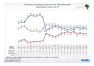 Evolução da avaliação do governo de Dilma Rousseff 
(estimulada e única, em %) 
59 
64 62 62 
65 
57 
47 
49 48 
41 41 
43 42 42 
38 39 
38 
39 38 38 38 38 39 38 38 
30 
36 38 
36 35 33 35 
32 
35 36 36 
34 
33 
29 30 30 
27 
33 40 
37 
28 
29 
25 
22 
19 17 
21 
25 26 
26 
23 
26 
24 24 
15 e 
16/3/1 
9 e 
10/6/1 
2 a 
4/8/11 
18 e 
19/1/1 
18 e 
19/4/1 
2 - 1A 
9/8/12 
- 1A e 
13/12/ 
12 - 
20 e 
21/3/1 
3 - 2A 
6 e 
7/6/13 
- 2A 27 e 
28/6/1 
3 - 2A 
7 a 
9/8/13 
- 2A 11/10/ 
13 - 
2A 28 e 
29/11/ 
13 - 
19 e 
20/2/1 
4 - 3A 
2 e 
3/4/14 
- 3A 7 e 
8/5/14 
- 3A 3 a 
5/6/14 
- 3A 1 e 
2/7/14 
- 3A 15 e 
16/7/1 
4 - 3A 
14 e 
15/8/1 
4 - 3A 
28 e 
29/8/1 
4 - 3A 
1 a 
3/9/14 
- 3A 8 e 
9/9/14 
- 3A 7 
10 11 
6 5 7 7 7 
9 
A=anos 
M=meses 
1 - 3M 1 - 6M - 7M 2 - 1A e 3M 8M 2A e 3M 
e 
5M 
e 6M 
e 
7M 
e 
9M 2A e 
11M 
e 2M 
e 
3M 
e 
4M 
e 
5M 
e 
6M 
e 6M 
e 7M 
e 7M 
e 
8M 
e 
8M 
Ótimo/bom 47 49 48 59 64 62 62 65 57 30 36 38 41 41 36 35 33 35 32 38 35 36 36 
Regular 34 38 39 33 29 30 30 27 33 43 42 42 40 37 39 38 38 38 38 38 39 38 38 
Ruim/Péssimo 7 10 11 6 5 7 7 7 9 25 22 19 17 21 25 26 28 26 29 23 26 24 24 
Não sabe 12 3 3 2 1 1 1 1 1 1 1 1 1 1 1 1 1 1 1 1 1 1 1 
Fonte: Na sua opinião a presidente Dilma está fazendo um governo ótimo, bom, regular, ruim ou péssimo? 
Base: Total da amostra - Brasil 
www.datafolha.com.br 
 