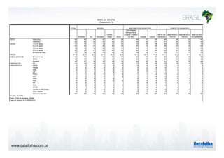 www.datafolha.com.br 
TOTAL 
PERFIL DA AMOSTRA 
(Resposta em %) 
REGIÃO NATUREZA DO MUNICÍPIO PORTE DO MUNICÍPIO 
Sudeste Sul Nordeste 
Centro 
Oeste Norte 
Total Região 
Metropolitana 
(Capital + Outros 
da RM) Capital Interior 
Até 50 mil 
habitantes 
Mais de 50 a 
200 mil 
Mais de 200 a 
500 mil 
Mais de 500 
mil habitantes 
Masculino 48 48 48 47 47 49 46 47 49 49 48 47 47 
Feminino 52 52 52 53 53 51 54 53 51 51 52 53 53 
16 a 24 anos 17 15 17 18 17 21 15 15 18 18 18 16 14 
25 a 34 anos 23 22 21 25 24 25 23 23 23 24 23 23 23 
35 a 44 anos 19 19 18 20 21 21 20 21 19 18 19 20 21 
45 a 59 anos 24 25 27 22 23 20 24 23 24 24 23 24 24 
60 anos ou mais 17 19 18 15 15 13 18 18 17 16 17 17 18 
41,5 42,6 42,3 40,5 40,7 38,4 42,0 42,1 41,2 41,1 41,2 41,6 42,3 
Fundamental 41 37 46 44 40 41 33 30 46 50 43 35 31 
Médio 42 42 36 43 42 46 45 45 40 38 42 42 45 
Superior 18 21 18 14 18 12 22 25 15 11 14 23 24 
PT 15 16 13 16 13 16 17 16 14 15 16 14 15 
PSDB 5 7 3 3 5 5 6 6 5 5 4 5 6 
PMDB 4 2 5 5 6 3 3 2 4 6 3 2 2 
PSB 2 1 1 3 0 1 2 2 1 2 2 2 1 
PV 1 1 1 1 0 1 1 1 1 1 1 1 1 
PSOL 1 1 0 0 1 0 1 1 0 0 0 1 1 
PDT 1 1 1 0 0 1 1 0 0 0 1 1 
DEM 0 0 0 1 0 0 1 0 0 0 0 1 
PTB 0 0 0 0 0 0 0 0 0 0 0 0 0 
PP 0 0 1 0 0 0 0 1 0 0 0 
PSD 0 0 0 0 0 1 0 0 0 0 1 0 
PRTB 0 0 0 0 0 0 0 0 
Nomes e referências 4 4 1 6 2 1 3 3 4 4 4 3 3 
Outro partido 2 2 1 2 3 2 2 1 2 2 1 2 2 
Nenhum/ não tem 66 65 74 62 70 69 65 66 67 63 67 69 67 
SEXO 
IDADE 
MÉDIA 
ESCOLARIDADE 
PARTIDO DE 
PREFERENCIA 
Projeto: PO3760 
Base: Total da amostra - Brasil 
Data do campo: 08 a 09/09/2014 
 