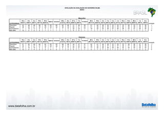 www.datafolha.com.br 
EVOLUÇÃO DA AVALIAÇÃO DO GOVERNO DILMA 
- SEXO - 
CATEGORIAS 
15 e 
16/3/11 
9 e 
10/6/11 
2 a 
5/8/11 
18 e 
19/1/12 
18 a 
20/4/12 9/8/12 13/12/12 20 e 
21/3/13 
6 e 
7/6/13 
27 e 
28/6/13 
Masculino 
7 a 
9/8/13 11/10/13 28 e 
29/11/13 
19 e 
20/2/14 
2 e 
3/4/14 
7 e 
8/5/14 
3 a 
5/6/14 
1 e 
2/7/14 
15 e 
16/7/14 
14 e 
15/8/14 
28 e 
29/8/14 
1 a 
3/9/14 
8 e 
9/9/14 variação 
Ótimo/bom 43 48 46 56 66 62 60 62 56 31 36 39 41 40 36 34 32 34 32 38 33 35 36 1 
Regular 38 40 41 35 28 30 32 30 34 45 41 43 41 39 40 39 40 39 40 38 39 39 38 -1 
Ruim/péssimo 7 10 11 6 5 7 7 7 9 24 23 17 18 20 24 26 27 26 28 23 27 26 25 -1 
Não sabe 12 2 2 2 1 1 1 1 1 0 0 1 1 1 1 1 1 1 1 1 1 1 1 0 
CATEGORIAS 
15 e 
16/3/11 
9 e 
10/6/11 
2 a 
5/8/11 
18 e 
19/1/12 
18 a 
20/4/12 9/8/12 13/12/12 20 e 
21/3/13 
6 e 
7/6/13 
27 e 
28/6/13 
Feminino 
7 a 
9/8/13 11/10/13 28 e 
29/11/13 
19 e 
20/2/14 
2 e 
3/4/14 
7 e 
8/5/14 
3 a 
5/6/14 
1 e 
2/7/14 
15 e 
16/7/14 
14 e 
15/8/14 
28 e 
29/8/14 
1 a 
3/9/14 
8 e 
9/9/14 variação 
Ótimo/bom 51 50 49 62 62 62 63 68 58 30 37 37 42 41 36 36 33 35 33 38 36 37 36 -1 
Regular 30 37 37 31 30 29 28 25 32 42 42 41 39 35 38 37 36 37 36 37 38 38 38 0 
Ruim/péssimo 6 10 10 5 6 7 7 6 9 27 21 20 17 22 25 26 29 26 30 24 25 22 24 2 
Não sabe 13 4 4 2 2 2 2 1 2 2 1 1 2 1 1 2 1 2 2 1 1 2 2 0 
 