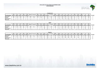www.datafolha.com.br 
EVOLUÇÃO DA AVALIAÇÃO DO GOVERNO DILMA 
-ESCOLARIDADE-CATEGORIAS 
15 e 
16/3/11 
9 e 
10/6/11 
2 a 
5/8/11 
18 e 
19/1/12 
18 a 
20/4/12 9/8/12 13/12/12 20 e 
21/3/13 
6 e 
7/6/13 
27 e 
28/6/13 
Fundamental 
7 a 
9/8/13 11/10/13 28 e 
29/11/13 
19 e 
20/2/14 
2 e 
3/4/14 
7 e 
8/5/14 
3 a 
5/6/14 
1 e 
2/7/14 
15 e 
16/7/14 
14 e 
15/8/14 
28 e 
29/8/14 
1 a 
3/9/14 
8 e 
9/9/14 variação 
Ótimo/bom 50 52 52 61 66 64 63 68 61 38 42 44 50 50 45 42 41 43 41 46 46 46 45 -1 
Regular 30 35 34 30 27 27 29 23 30 38 38 38 35 32 35 37 37 36 35 37 39 35 36 1 
Ruim/péssimo 7 9 9 6 6 7 7 7 7 22 19 15 14 16 18 19 20 18 21 15 14 16 17 1 
Não sabe 13 4 4 3 2 2 2 2 2 2 1 2 2 2 1 1 2 3 2 1 1 3 2 -1 
CATEGORIAS 
15 e 
16/3/11 
9 e 
10/6/11 
2 a 
5/8/11 
18 e 
19/1/12 
18 a 
20/4/12 9/8/12 13/12/12 20 e 
21/3/13 
6 e 
7/6/13 
27 e 
28/6/13 
Médio 
7 a 
9/8/13 11/10/13 28 e 
29/11/13 
19 e 
20/2/14 
2 e 
3/4/14 
7 e 
8/5/14 
3 a 
5/6/14 
1 e 
2/7/14 
15 e 
16/7/14 
14 e 
15/8/14 
28 e 
29/8/14 
1 a 
3/9/14 
8 e 
9/9/14 variação 
Ótimo/bom 45 48 45 57 62 64 61 62 56 27 33 35 35 37 32 32 29 30 27 36 29 31 33 2 
Regular 38 40 42 36 32 29 31 31 34 46 44 45 46 41 42 40 40 41 40 39 40 42 41 -1 
Ruim/péssimo 6 9 11 5 5 6 7 6 9 26 22 19 17 22 25 27 30 28 32 25 29 26 26 0 
Não sabe 11 3 2 1 1 1 1 1 1 1 0 1 1 1 1 1 1 1 1 1 1 0 
CATEGORIAS 
15 e 
16/3/11 
9 e 
10/6/11 
2 a 
5/8/11 
18 e 
19/1/12 
18 a 
20/4/12 9/8/12 13/12/12 20 e 
21/3/13 
6 e 
7/6/13 
27 e 
28/6/13 
Superior 
7 a 
9/8/13 11/10/13 28 e 
29/11/13 
19 e 
20/2/14 
2 e 
3/4/14 
7 e 
8/5/14 
3 a 
5/6/14 
1 e 
2/7/14 
15 e 
16/7/14 
14 e 
15/8/14 
28 e 
29/8/14 
1 a 
3/9/14 
8 e 
9/9/14 variação 
Ótimo/bom 42 39 44 59 64 52 61 61 45 21 28 30 35 30 23 26 23 26 24 25 24 25 24 -1 
Regular 36 45 41 33 29 39 32 28 42 47 44 41 37 41 39 34 36 36 36 37 35 37 39 2 
Ruim/péssimo 8 14 12 7 6 9 7 11 13 31 28 29 28 29 37 40 40 37 40 38 41 37 37 0 
Não sabe 15 2 2 1 1 1 0 0 0 0 0 0 0 1 1 0 0 0 0 
 