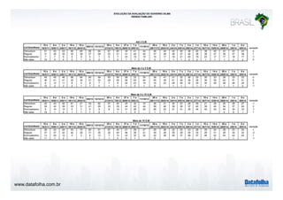 www.datafolha.com.br 
EVOLUÇÃO DA AVALIAÇÃO DO GOVERNO DILMA 
-RENDA FAMILIAR-CATEGORIAS 
15 e 
16/3/11 
9 e 
10/6/11 
2 a 
5/8/11 
18 e 
19/1/12 
18 a 
20/4/12 9/8/12 13/12/12 20 e 
21/3/13 
6 e 
7/6/13 
27 e 
28/6/13 
Até 2 S.M. 
7 a 
9/8/13 11/10/13 28 e 
29/11/13 
19 e 
20/2/14 
2 e 
3/4/14 
7 e 
8/5/14 
3 a 
5/6/14 
1 e 
2/7/14 
15 e 
16/7/14 
14 e 
15/8/14 
28 e 
29/8/14 
1 a 
3/9/14 
8 e 
9/9/14 variação 
Ótimo/bom 51 53 53 60 65 66 64 67 60 35 41 44 46 44 42 40 38 40 38 45 43 43 43 0 
Regular 31 36 35 33 28 27 28 25 31 41 40 40 37 38 38 37 40 38 38 37 39 37 38 1 
Ruim/péssimo 7 7 8 5 6 5 7 6 7 23 19 15 15 17 19 21 20 19 23 17 17 18 17 -1 
Não sabe 12 4 4 2 1 2 2 1 2 1 1 2 2 1 1 1 2 2 1 1 1 2 2 0 
CATEGORIAS 
15 e 
16/3/11 
9 e 
10/6/11 
2 a 
5/8/11 
18 e 
19/1/12 
18 a 
20/4/12 9/8/12 13/12/12 20 e 
21/3/13 
6 e 
7/6/13 
27 e 
28/6/13 
Mais de 2 a 5 S.M. 
7 a 
9/8/13 11/10/13 28 e 
29/11/13 
19 e 
20/2/14 
2 e 
3/4/14 
7 e 
8/5/14 
3 a 
5/6/14 
1 e 
2/7/14 
15 e 
16/7/14 
14 e 
15/8/14 
28 e 
29/8/14 
1 a 
3/9/14 
8 e 
9/9/14 variação 
Ótimo/bom 45 45 46 58 64 60 59 63 55 28 33 35 39 41 31 33 30 32 30 33 29 33 33 0 
Regular 36 41 41 32 30 31 33 29 35 46 44 44 45 35 41 39 38 38 39 39 42 41 41 0 
Ruim/péssimo 6 12 11 8 5 8 7 7 9 25 23 19 16 23 28 26 32 29 30 28 28 26 26 0 
Não sabe 12 2 2 2 1 1 0 1 1 1 0 1 0 1 1 1 1 1 1 0 -1 
CATEGORIAS 
15 e 
16/3/11 
9 e 
10/6/11 
2 a 
5/8/11 
18 e 
19/1/12 
18 a 
20/4/12 9/8/12 13/12/12 20 e 
21/3/13 
6 e 
7/6/13 
27 e 
28/6/13 
Mais de 5 a 10 S.M. 
7 a 
9/8/13 11/10/13 28 e 
29/11/13 
19 e 
20/2/14 
2 e 
3/4/14 
7 e 
8/5/14 
3 a 
5/6/14 
1 e 
2/7/14 
15 e 
16/7/14 
14 e 
15/8/14 
28 e 
29/8/14 
1 a 
3/9/14 
8 e 
9/9/14 variação 
Ótimo/bom 40 43 45 61 61 54 62 57 50 25 32 33 36 31 30 23 28 26 21 29 25 28 27 -1 
Regular 39 42 39 33 31 41 29 33 35 44 42 44 38 46 38 36 37 40 39 40 34 37 40 3 
Ruim/péssimo 6 14 14 5 7 5 9 9 14 31 26 23 26 23 31 41 35 34 40 30 40 34 33 -1 
Não sabe 16 1 2 1 1 1 0 1 1 0 1 1 0 0 1 1 
CATEGORIAS 
15 e 
16/3/11 
9 e 
10/6/11 
2 a 
5/8/11 
18 e 
19/1/12 
18 a 
20/4/12 9/8/12 13/12/12 20 e 
21/3/13 
6 e 
7/6/13 
27 e 
28/6/13 
Mais de 10 S.M. 
7 a 
9/8/13 11/10/13 28 e 
29/11/13 
19 e 
20/2/14 
2 e 
3/4/14 
7 e 
8/5/14 
3 a 
5/6/14 
1 e 
2/7/14 
15 e 
16/7/14 
14 e 
15/8/14 
28 e 
29/8/14 
1 a 
3/9/14 
8 e 
9/9/14 variação 
Ótimo/bom 38 42 44 53 70 60 51 67 43 21 29 27 29 36 22 25 23 28 25 24 28 23 24 1 
Regular 37 37 42 42 28 31 35 25 44 46 38 41 39 28 29 38 29 35 29 31 28 34 32 -2 
Ruim/péssimo 13 20 12 5 2 8 13 7 13 33 32 32 32 36 49 37 48 37 46 42 44 43 44 1 
Não sabe 11 1 2 1 1 1 0 0 1 0 1 2 1 -1 
 