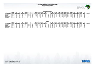 www.datafolha.com.br 
EVOLUÇÃO DA AVALIAÇÃO DO GOVERNO DILMA 
- NATUREZA DO MUNICÍPIO - 
CATEGORIAS 
15 e 
16/3/11 
9 e 
10/6/11 
2 a 
5/8/11 
18 e 
19/1/12 
18 a 
20/4/12 9/8/12 13/12/12 20 e 
21/3/13 
6 e 
7/6/13 
Região Metropolitana 
27 e 
28/6/13 
7 a 
9/8/13 11/10/13 28 e 
29/11/13 
19 e 
20/2/14 
2 e 
3/4/14 
7 e 
8/5/14 
3 a 
5/6/14 
1 e 
2/7/14 
15 e 
16/7/14 
14 e 
15/8/14 
28 e 
29/8/14 
1 a 
3/9/14 
8 e 
9/9/14 variação 
Ótimo/bom 42 44 44 53 59 54 56 60 50 25 29 32 37 35 29 33 29 28 26 32 29 32 30 -2 
Regular 36 41 41 38 32 36 33 29 38 44 43 44 42 40 43 37 39 40 39 39 38 38 40 2 
Ruim/péssimo 8 12 12 7 7 9 10 9 11 30 27 23 21 24 27 29 31 30 33 28 32 28 28 0 
Não sabe 14 3 3 2 2 1 1 1 1 1 1 1 1 1 1 1 1 1 1 1 1 2 2 0 
CATEGORIAS 
15 e 
16/3/11 
9 e 
10/6/11 
2 a 
5/8/11 
18 e 
19/1/12 
18 a 
20/4/12 9/8/12 13/12/12 20 e 
21/3/13 
6 e 
7/6/13 
27 e 
28/6/13 
Interior 
7 a 
9/8/13 11/10/13 28 e 
29/11/13 
19 e 
20/2/14 
2 e 
3/4/14 
7 e 
8/5/14 
3 a 
5/6/14 
1 e 
2/7/14 
15 e 
16/7/14 
14 e 
15/8/14 
28 e 
29/8/14 
1 a 
3/9/14 
8 e 
9/9/14 variação 
Ótimo/bom 50 52 51 63 67 68 66 68 61 34 41 42 45 45 40 36 35 39 36 42 39 39 40 1 
Regular 33 37 37 30 27 26 28 26 30 42 40 41 39 35 36 39 38 37 36 37 39 39 38 -1 
Ruim/péssimo 6 8 10 5 4 5 5 6 8 23 18 16 15 19 23 24 26 23 26 20 21 21 22 1 
Não sabe 11 3 3 2 1 1 1 1 1 1 1 1 2 1 1 1 1 1 1 1 1 1 1 0 
 