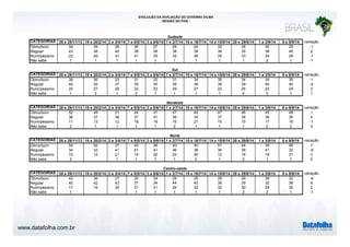 www.datafolha.com.br 
EVOLUÇÃO DA AVALIAÇÃO DO GOVERNO DILMA 
- REGIÃO DO PAÍS - 
Sudeste 
CATEGORIAS 28 e 29/11/13 19 e 20/2/14 2 e 3/4/14 7 e 8/5/14 3 a 5/6/14 1 e 2/7/14 15 e 16/7/14 14 e 15/8/14 28 e 29/8/14 1 a 3/9/14 8 e 9/9/14 variação 
Ótimo/bom 34 35 28 30 27 29 24 32 28 30 29 -1 
Regular 43 38 40 39 38 38 38 38 39 38 40 2 
Ruim/péssimo 22 26 31 31 35 32 36 29 33 30 29 -1 
Não sabe 1 1 1 1 1 1 1 1 1 2 1 -1 
Sul 
CATEGORIAS 28 e 29/11/13 19 e 20/2/14 2 e 3/4/14 7 e 8/5/14 3 a 5/6/14 1 e 2/7/14 15 e 16/7/14 14 e 15/8/14 28 e 29/8/14 1 a 3/9/14 8 e 9/9/14 variação 
Ótimo/bom 39 36 33 31 32 31 34 39 34 34 35 1 
Regular 40 35 37 35 35 39 38 39 39 44 40 -4 
Ruim/péssimo 20 27 29 32 32 29 27 22 26 22 24 2 
Não sabe 1 2 1 2 1 1 1 1 0 0 1 1 
Nordeste 
CATEGORIAS 28 e 29/11/13 19 e 20/2/14 2 e 3/4/14 7 e 8/5/14 3 a 5/6/14 1 e 2/7/14 15 e 16/7/14 14 e 15/8/14 28 e 29/8/14 1 a 3/9/14 8 e 9/9/14 variação 
Ótimo/bom 52 49 51 44 41 47 44 47 46 45 46 1 
Regular 36 37 36 37 41 36 34 37 38 36 36 0 
Ruim/péssimo 11 13 12 18 18 16 21 15 15 17 16 -1 
Não sabe 2 1 1 1 1 2 1 1 1 2 2 0 
Norte 
CATEGORIAS 28 e 29/11/13 19 e 20/2/14 2 e 3/4/14 7 e 8/5/14 3 a 5/6/14 1 e 2/7/14 15 e 16/7/14 14 e 15/8/14 28 e 29/8/14 1 a 3/9/14 8 e 9/9/14 variação 
Ótimo/bom 54 55 37 45 38 40 40 51 44 39 46 7 
Regular 34 33 41 41 41 36 38 36 38 41 32 -9 
Ruim/péssimo 10 12 21 14 20 23 20 12 16 18 21 3 
Não sabe 2 1 1 1 1 2 1 2 1 1 0 
Centro-oeste 
CATEGORIAS 28 e 29/11/13 19 e 20/2/14 2 e 3/4/14 7 e 8/5/14 3 a 5/6/14 1 e 2/7/14 15 e 16/7/14 14 e 15/8/14 28 e 29/8/14 1 a 3/9/14 8 e 9/9/14 variação 
Ótimo/bom 42 39 27 30 34 29 25 28 29 38 32 -6 
Regular 40 42 43 37 34 44 42 38 39 32 38 6 
Ruim/péssimo 17 19 29 31 31 26 32 32 30 28 30 2 
Não sabe 1 1 1 1 1 1 2 2 1 -1 
 