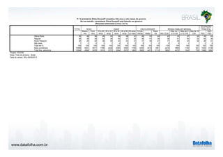 www.datafolha.com.br 
P.7 A presidente Dilma Rousseff completou três anos e oito meses de governo. 
TOTAL 
Na sua opinião, a presidente Dilma Rousseff está fazendo um governo: 
(Resposta estimulada e única, em %) 
SEXO IDADE ESCOLARIDADE RENDA FAMILIAR MENSAL 
Mascu-lino 
Femi-nino 
16 a 24 
anos 
25 a 34 
anos 
35 a 44 
anos 
45 a 59 
anos 
60 anos 
ou mais 
Funda-mental 
Médio 
Supe-rior 
Até 2 S.M. 
Mais de 2 
a 5 S.M 
Mais de 5 
a 10 S.M. 
Mais de 10 
OCUPAÇÃO 
PRINCIPAL 
S.M. PEA 
NÃO 
PEA 
Ótimo/ Bom 36 36 36 29 34 38 38 41 45 33 24 43 33 27 24 34 42 
Regular 38 38 38 42 38 40 37 35 36 41 39 38 41 40 32 40 35 
Ruim/ Péssimo 24 25 24 28 28 22 23 21 17 26 37 17 26 33 44 26 21 
Não sabe 1 1 2 1 1 0 2 2 2 1 0 2 0 1 1 2 
Total em % 100 100 100 100 100 100 100 100 100 100 100 100 100 100 100 100 100 
Base ponderada 10568 5051 5517 1768 2448 2056 2505 1790 4293 4415 1861 4416 3865 1192 541 7432 3136 
Total Nos. absolutos 10568 4990 5578 1674 2373 2084 2572 1865 3982 4473 2113 3802 4073 1340 702 7486 3082 
Projeto: PO3760 
Base: Total da amostra - Brasil 
Data do campo: 08 a 09/09/2014 
 