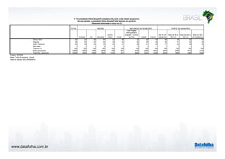 www.datafolha.com.br 
P.7 A presidente Dilma Rousseff completou três anos e oito meses de governo. 
TOTAL 
Na sua opinião, a presidente Dilma Rousseff está fazendo um governo: 
(Resposta estimulada e única, em %) 
REGIÃO NATUREZA DO MUNICÍPIO PORTE DO MUNICÍPIO 
Sudeste Sul Nordeste 
Centro 
Oeste Norte 
Total Região 
Metropolitana 
(Capital + Outros 
da RM) Capital Interior 
Até 50 mil 
habitantes 
Mais de 50 a 
200 mil 
Mais de 200 a 
500 mil 
Mais de 500 
mil habitantes 
Ótimo/ Bom 36 29 35 46 32 46 30 29 40 46 35 32 27 
Regular 38 40 40 36 38 32 40 39 38 36 41 40 39 
Ruim/ Péssimo 24 29 24 16 30 21 28 31 22 17 23 28 33 
Não sabe 1 1 1 2 1 1 2 1 1 1 1 1 1 
Total em % 100 100 100 100 100 100 100 100 100 100 100 100 100 
Base ponderada 10568 4602 1566 2839 759 801 4165 2528 6403 3520 2309 1615 3124 
Total Nos. absolutos 10568 4804 2556 1855 1032 321 6069 4484 4499 2452 1685 1386 5045 
Projeto: PO3760 
Base: Total da amostra - Brasil 
Data do campo: 08 a 09/09/2014 
 