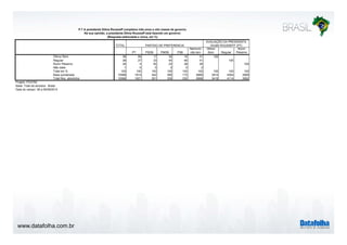 www.datafolha.com.br 
P.7 A presidente Dilma Rousseff completou três anos e oito meses de governo. 
Na sua opinião, a presidente Dilma Rousseff está fazendo um governo: 
(Resposta estimulada e única, em %) 
TOTAL 
PT PSDB PMDB PSB 
Nenhum/ 
não tem 
Ótimo/ 
Bom Regular 
Ruim/ 
Péssimo 
Ótimo/ Bom 36 69 17 32 16 31 100 
Regular 38 27 33 44 46 41 100 
Ruim/ Péssimo 24 4 50 23 38 26 100 
Não sabe 1 0 0 0 0 2 
Total em % 100 100 100 100 100 100 100 100 100 
Base ponderada 10568 1614 542 385 172 6968 3814 4054 2569 
Total Nos. absolutos 10568 1621 551 329 230 6996 3418 4114 2892 
Projeto: PO3760 
Base: Total da amostra - Brasil 
Data do campo: 08 a 09/09/2014 
PARTIDO DE PREFERENCIA 
AVALIAÇÃO DA PRESIDENTA 
DILMA ROUSSEFF (PT) 
 