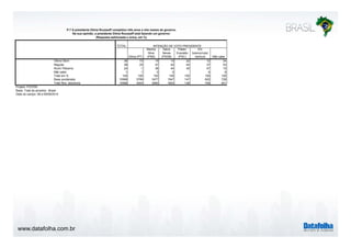 P.7 A presidente Dilma Rousseff completou três anos e oito meses de governo. 
Na sua opinião, a presidente Dilma Rousseff está fazendo um governo: 
www.datafolha.com.br 
(Resposta estimulada e única, em %) 
TOTAL 
Dilma (PT) 
INTENÇÃO DE VOTO PRESIDENTE 
Marina 
Silva 
(PSB) 
Aécio 
Neves 
(PSDB) 
Pastor 
Everaldo 
(PSC) 
Em 
branco/nulo/ 
nenhum Não sabe 
Ótimo/ Bom 36 73 15 13 22 12 24 
Regular 38 25 47 42 44 37 53 
Ruim/ Péssimo 24 1 38 44 35 47 15 
Não sabe 1 1 0 0 4 8 
Total em % 100 100 100 100 100 100 100 
Base ponderada 10568 3799 3477 1547 147 622 728 
Total Nos. absolutos 10568 3404 3560 1653 138 709 831 
Projeto: PO3760 
Base: Total da amostra - Brasil 
Data do campo: 08 a 09/09/2014 
 