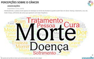 10
PERCEPÇÕES SOBRE O CÂNCER
ASSOCIAÇÕES
(Espontânea e única, em %)
Base Total da Amostra: 2.099
P2. Quando você ouve falar em câncer, qual a primeira palavra ou ideia que lhe vem à cabeça?
Individualmente, a palavra morte aparece em destaque na mente dos brasileiros quando ouvem falar em câncer. Doença, tratamento, cura, dor,
medo tristeza, sofrimento são outras que aparecem com maior frequência.
 