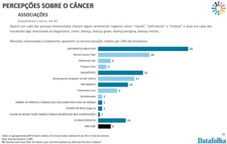 11
Todos os agrupamentos/NETs foram citados e foi incluso todos subnets de até 2% no total da amostra.
Base Total da Amostra: 2.099
P2. Quando você ouve falar em câncer, qual a primeira palavra ou ideia que lhe vem à cabeça?
PERCEPÇÕES SOBRE O CÂNCER
ASSOCIAÇÕES
(Espontânea e única, em %)
Quatro em cada dez pessoas entrevistadas citaram algum sentimento negativo como: “morte”, “sofrimento” e “tristeza” e duas em cada dez
trouxeram algo relacionada ao diagnóstico, como: doença, doença grave, doença perigosa, doença mortal...
Menções relacionadas à tratamento aparecem na terceira posição, citadas por 14% dos brasileiros.
6
13
1
2
2
2
9
14
17
21
4
6
24
42
NÃO SABE
OUTRAS RESPOSTAS
CUIDAR DA SAÚDE/ FAZER EXAMES/ CONSULTAR MÉDICOS/ BOA ALIMENTAÇÃO/…
FATORES DE RISCO (Cigarro)
LEMBRA DE PARENTES E AMIGOS QUE FALECERAM POR CAUSA DA DOENÇA
Quimioterapia
Tratamento/ cura
TRATAMENTO
Doença grave/ perigosa/ mortal/ crônica
DIAGNÓSTICO
Tristeza/ triste
Sofrimento/ dor
Morte/ morrer/ fatal
SENTIMENTOS NEGATIVOS
 