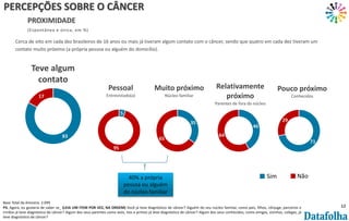 12
Base Total da Amostra: 2.099
P3. Agora, eu gostaria de saber se_ (LEIA UM ITEM POR VEZ, NA ORDEM) Você já teve diagnóstico de câncer? Alguém do seu núcleo familiar, como pais, filhos, cônjuge, parceiros e
irmãos já teve diagnóstico de câncer? Algum dos seus parentes como avós, tios e primos já teve diagnóstico de câncer? Algum dos seus conhecidos, como amigos, vizinhos, colegas, já
teve diagnóstico de câncer?
Pessoal
Entrevistado(a)
Relativamente
próximo
Parentes de fora do núcleo
Pouco próximo
Conhecidos
Teve algum
contato
83
17
Não
Sim
5
95
46
64
71
29
PERCEPÇÕES SOBRE O CÂNCER
PROXIMIDADE
(Espontânea e única, em %)
Cerca de oito em cada dez brasileiros de 16 anos ou mais já tiveram algum contato com o câncer, sendo que quatro em cada dez tiveram um
contato muito próximo (a própria pessoa ou alguém do domicílio).
40% a própria
pessoa ou alguém
do núcleo familiar
Muito próximo
Núcleo familiar
35
65
 