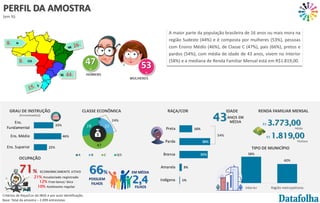 GRAU DE INSTRUÇÃO
(Entrevistado[a])
CLASSE ECONÔMICA RAÇA/COR RENDA FAMILIAR MENSAL
TIPO DE MUNICÍPIO
OCUPAÇÃO
16%
38%
35%
3%
1%
Preta
Parda
Branca
Amarela
Indígena
ECONOMICAMENTE ATIVO
71%
21% Assalariado registrado
12% Free-lance/ bico
10% Autônomo regular
8% CO
26%
NE
15%
S
44%
SE
A maior parte da população brasileira de 16 anos ou mais mora na
região Sudeste (44%) e é composta por mulheres (53%), pessoas
com Ensino Médio (46%), de Classe C (47%), pais (66%), pretos e
pardos (54%), com média de idade de 43 anos, vivem no Interior
(58%) e a mediana de Renda Familiar Mensal está em R$1.819,00.
3
22
47
28
A B C D/E
24%
HOMENS
MULHERES
53
%
47
%
R$ 3.773,00
Média
42%
58%
Região metropolitana
Interior
POSSUEM
FILHOS
66% EM MÉDIA
2,4
FILHOS
8% N
PERFIL DA AMOSTRA
(em %)
R$ 1.819,00
Mediana
IDADE
ANOS EM
MÉDIA
43
33%
46%
22%
Ens.
Fundamental
Ens. Médio
Ens. Superior
54%
Critérios de Raça/Cor do IBGE e por auto identificação.
Base: Total da amostra – 2.099 entrevistas
 