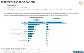 9
Índice de multiplicidade: 2,96 menções por pessoa entrevistada.
Base Total da Amostra: 2.099 | 1ª menção: 2.099| Somatória excluindo “nenhum” e “não sei”: 2.075.
P.1 (MOSTRE CARTÃO 1 | Doenças) Dentre as doenças e fatores de risco que constam nesse cartão, na sua opinião, qual deles deve ser tratado com maior prioridade pelo governo em
primeiro lugar? E em segundo lugar? E em terceiro lugar?
PERCEPÇÕES SOBRE O CÂNCER
PRIORIDADES
(Estimulada e única por menção, em %)
O percentual de brasileiros que consideram o Câncer uma prioridade sobe para 84% quando consideradas as três maiores prioridades.
Mais da metade dos brasileiros citam que o Câncer deve ser tratado como maior prioridade pelo governo em primeiro lugar (63%). Consumo
abusivo de álcool e doenças cardiovasculares aparecem com distantes 8% das citações (55 pontos percentuais de diferença).
Somatória das três
menções
1º Lugar
0
1
7
8
23
25
28
32
32
53
84
Nenhum
Não sabe
Falta de atividade física
Hábitos alimentares inadequados, por exemplo:
pouco consumo de frutas e hortaliças...
Tabagismo, fumo
Doenças respiratórias crônicas, como bronquite,
asma...
Obesidade
Doenças cardiovasculares, como hipertensão...
Consumo abusivo de álcool
Diabetes
Câncer
Câncer
0
1
1
3
3
4
2
8
8
6
63
 