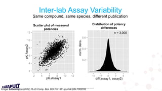 © 2019 Medicines Discovery Catapult. All rights reserved.
2
4
6
8
10
12
2 4 6 8 10 12
sampleFrame$afnty1
sampleFrame$afnty2
0.2
0.4
0.6
−4 −2 0 2 4
diffdensity
pKi Assay1
pKiAssay2
diff(assay1, assay2)
n = 3.000
norm.dens.
Scatter plot of measured
potencies
Krüger & Overington (2012) PLoS Comp. Biol. DOI:10.1371/journal.pcbi.1002333
Same compound, same species, different publication
Distribution of potency
differences
Inter-lab Assay Variability
 