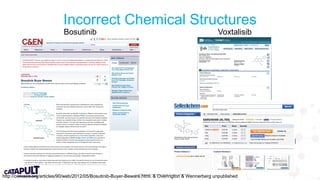 © 2019 Medicines Discovery Catapult. All rights reserved.
Incorrect Chemical Structures
Bosutinib Voxtalisib
http://cen.acs.org/articles/90/web/2012/05/Bosutinib-Buyer-Beware.html, & Overington & Wennerberg unpublished
 