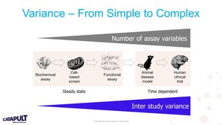 © 2019 Medicines Discovery Catapult. All rights reserved.
Biochemical
assay
Cell-
based
screen
Functional
assay
Animal
disease
model
Human
clinical
trial
Variance – From Simple to Complex
Inter study variance
Number of assay variables
Steady state Time dependent
 