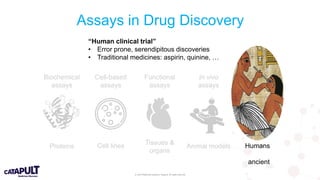 © 2019 Medicines Discovery Catapult. All rights reserved.
Assays in Drug Discovery
Biochemical
assays
Cell-based
assays
Functional
assays
In vivo
assays
Human
studies
Proteins Cell lines Tissues &
organs
Animal models Humans
ancient
“Human clinical trial”
• Error prone, serendipitous discoveries
• Traditional medicines: aspirin, quinine, …
 