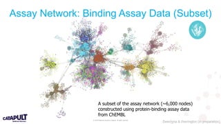 © 2019 Medicines Discovery Catapult. All rights reserved.
Assay Network: Binding Assay Data (Subset)
A subset of the assay network (~6,000 nodes)
constructed using protein-binding assay data
from ChEMBL
Zwierzyna & Overington (in preparation)
 