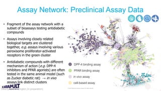 © 2019 Medicines Discovery Catapult. All rights reserved.
Assay Network: Preclinical Assay Data
PPAR binding assay
DPP-4 binding assay
in vivo assay
cell-based assay
Zwierzyna & Overington (in preparation)
• Fragment of the assay network with a
subset of bioassays testing antidiabetic
compounds
• Assays involving closely related
biological targets are clustered
together, e.g. assays involving various
peroxisome proliferator-activated
receptors in the green cluster
• Antidiabetic compounds with different
mechanism of action (e.g. DPP-4
inhibitors and PPAR agonists) are often
tested in the same animal model (such
as Zucker diabetic rat) → in vivo
assays link distinct clusters
 