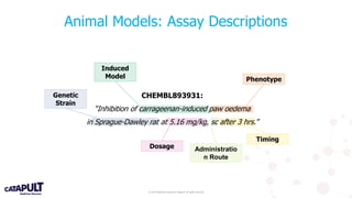 © 2019 Medicines Discovery Catapult. All rights reserved.
Animal Models: Assay Descriptions
Induced
Model Phenotype
Genetic
Strain
Dosage Administratio
n Route
Timing
CHEMBL893931:
“Inhibition of carrageenan-induced paw oedema
in Sprague-Dawley rat at 5.16 mg/kg, sc after 3 hrs.”
 