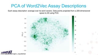 © 2019 Medicines Discovery Catapult. All rights reserved.
PCA of Word2Vec Assay Descriptions
Each assay description: average over its word vectors. Data points projected from a 200-dimensional
space to 2D using PCA
Zwierzyna & Overington, unpublished
 