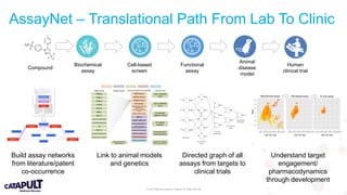 © 2019 Medicines Discovery Catapult. All rights reserved.
Biochemical
assay
Cell-based
screen
Functional
assay
Animal
disease
model
Human
clinical trial
Build assay networks
from literature/patent
co-occurrence
Link to animal models
and genetics
Understand target
engagement/
pharmacodynamics
through development
Directed graph of all
assays from targets to
clinical trials
AssayNet – Translational Path From Lab To Clinic
Compound
 