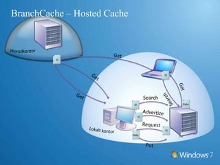DataHuvudkontorGetGetIDIDDataDataGetGetLokaltkontorBranchCache – Distributed Cache