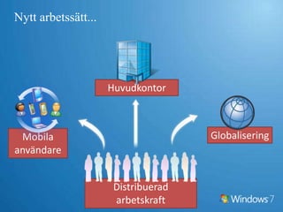 Nytt arbetssätt...HuvudkontorGlobaliseringMobila användareDistribuerad arbetskraft