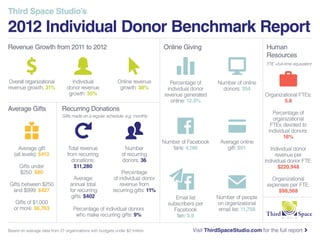 Individual Donor Benchmarks Report
 