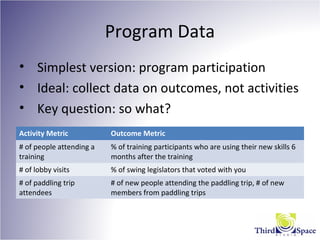 Program Data
• Simplest version: program participation
• Ideal: collect data on outcomes, not activities
• Key question: so what?
Activity Metric Outcome Metric
# of people attending a
training
% of training participants who are using their new skills 6
months after the training
# of lobby visits % of swing legislators that voted with you
# of paddling trip
attendees
# of new people attending the paddling trip, # of new
members from paddling trips
 