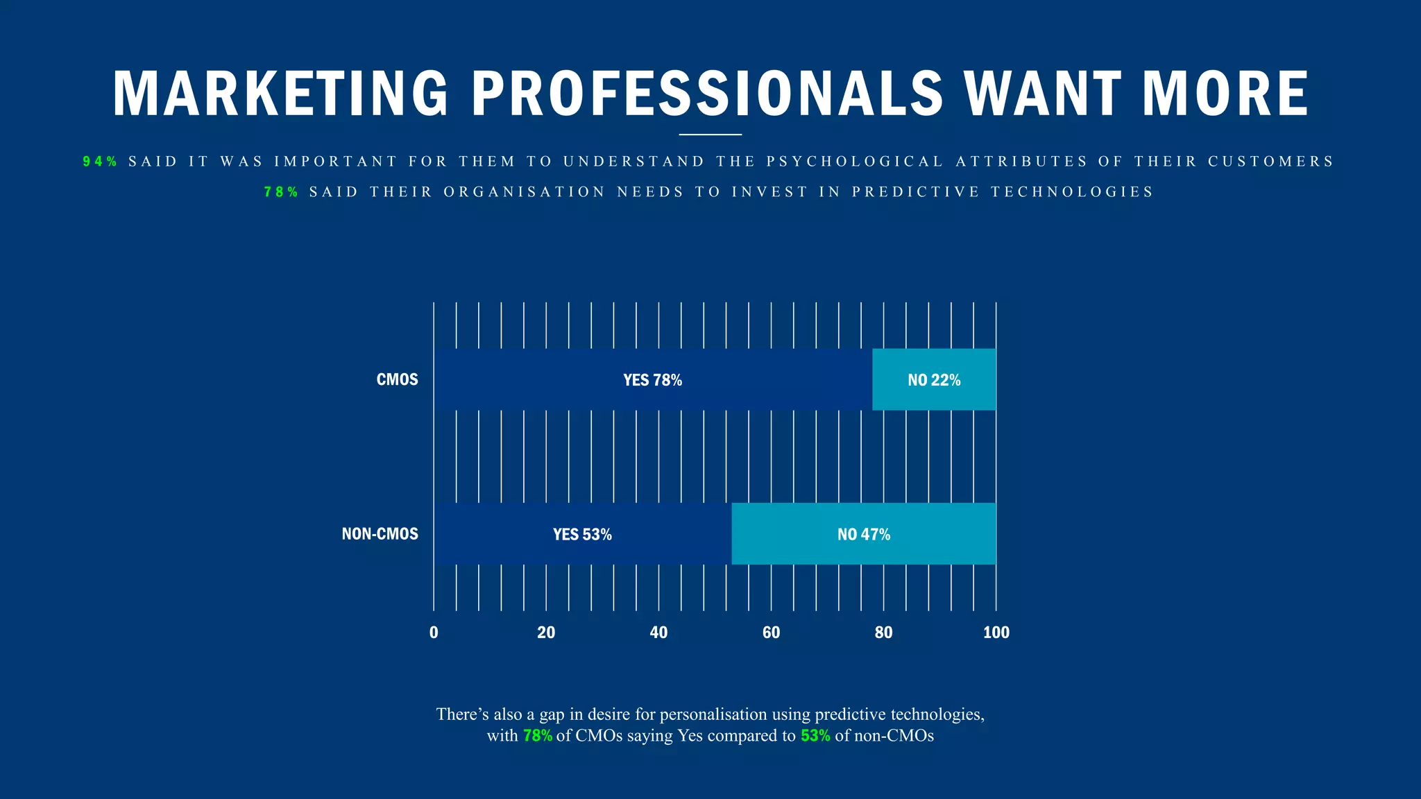 MARKETING PROFESSIONALS WANT MORE
9 4 % S A I D I T W A S I M P O R T A N T F O R T H E M T O U N D E R S T A N D T H E P S Y C H O L O G I C A L A T T R I B U T E S O F T H E I R C U S T O M E R S
7 8 % S A I D T H E I R O R G A N I S A T I O N N E E D S T O I N V E S T I N P R E D I C T I V E T E C H N O L O G I E S
YES 53%
YES 78%
NO 47%
NO 22%
0 20 40 60 80 100
NON-CMOS
CMOS
There’s also a gap in desire for personalisation using predictive technologies,
with 78% of CMOs saying Yes compared to 53% of non-CMOs
 