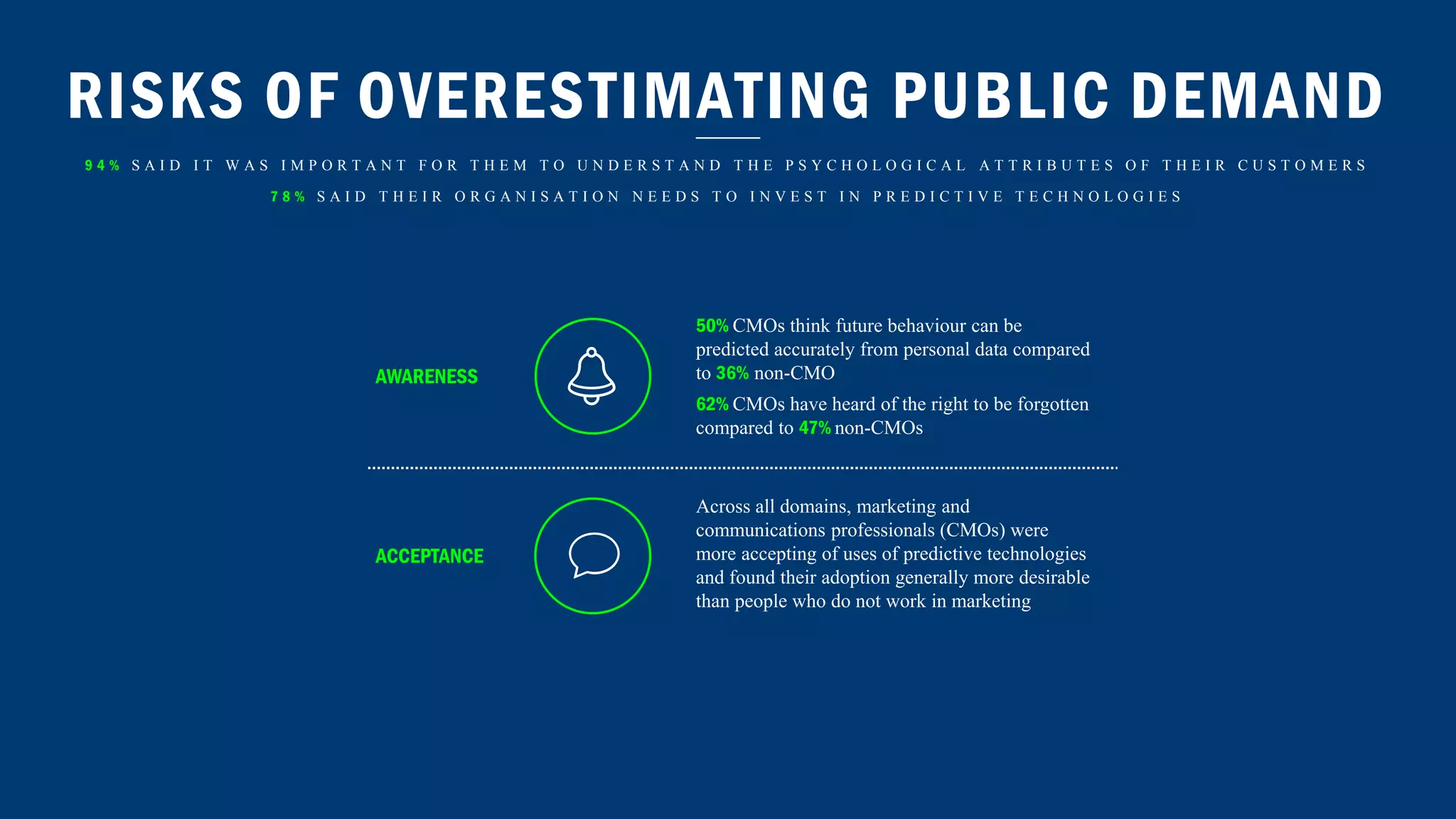 RISKS OF OVERESTIMATING PUBLIC DEMAND
9 4 % S A I D I T W A S I M P O R T A N T F O R T H E M T O U N D E R S T A N D T H E P S Y C H O L O G I C A L A T T R I B U T E S O F T H E I R C U S T O M E R S
7 8 % S A I D T H E I R O R G A N I S A T I O N N E E D S T O I N V E S T I N P R E D I C T I V E T E C H N O L O G I E S
50% CMOs think future behaviour can be
predicted accurately from personal data compared
to 36% non-CMO
62% CMOs have heard of the right to be forgotten
compared to 47% non-CMOs
Across all domains, marketing and
communications professionals (CMOs) were
more accepting of uses of predictive technologies
and found their adoption generally more desirable
than people who do not work in marketing
AWARENESS
ACCEPTANCE
 