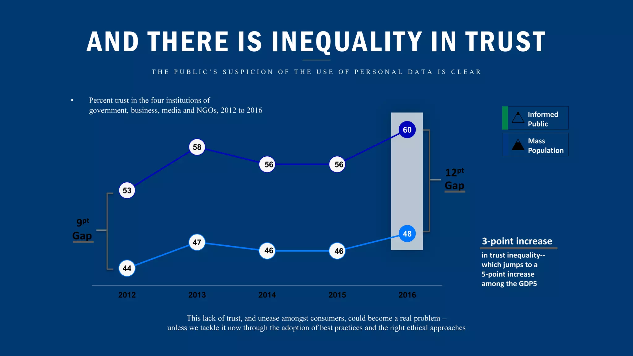 AND THERE IS INEQUALITY IN TRUST
T H E P U B L I C ’ S S U S P I C I O N O F T H E U S E O F P E R S O N A L D A T A I S C L E A R
This lack of trust, and unease amongst consumers, could become a real problem –
unless we tackle it now through the adoption of best practices and the right ethical approaches
53
58
56 56
60
44
47
46 46
48
2012 2013 2014 2015 2016
• Percent trust in the four institutions of
government, business, media and NGOs, 2012 to 2016
Informed
Public
Mass
Population
12pt
Gap
9pt
Gap
in trust inequality--
which jumps to a
5-point increase
among the GDP5
3-point increase
 