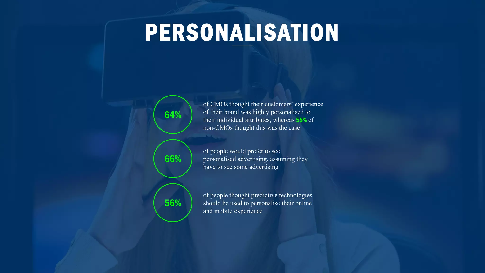 PERSONALISATION
of CMOs thought their customers’ experience
of their brand was highly personalised to
their individual attributes, whereas 55% of
non-CMOs thought this was the case
64%
66%
56%
of people would prefer to see
personalised advertising, assuming they
have to see some advertising
of people thought predictive technologies
should be used to personalise their online
and mobile experience
 