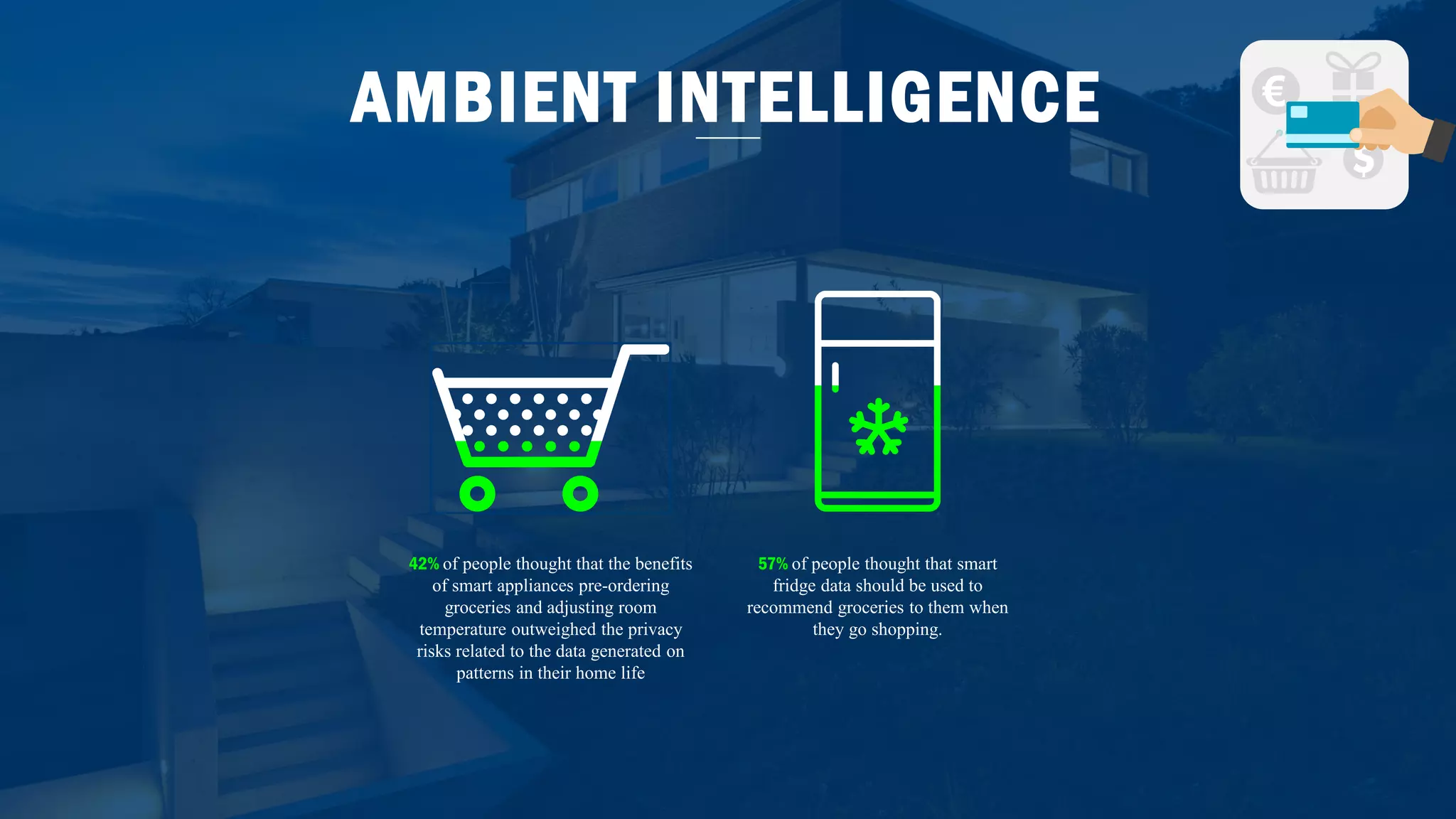 AMBIENT INTELLIGENCE
57% of people thought that smart
fridge data should be used to
recommend groceries to them when
they go shopping.
42% of people thought that the benefits
of smart appliances pre-ordering
groceries and adjusting room
temperature outweighed the privacy
risks related to the data generated on
patterns in their home life
 