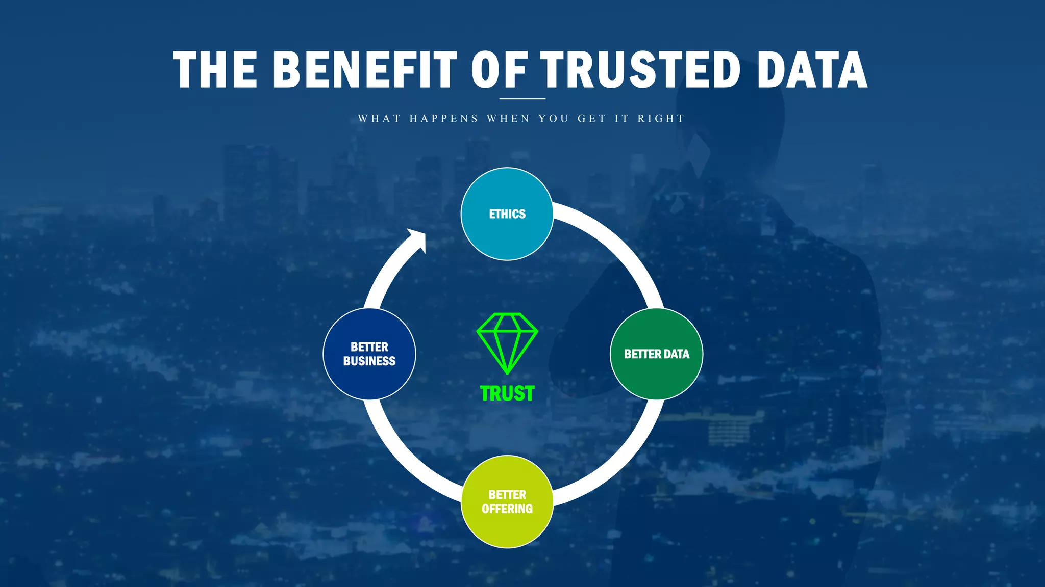 THE BENEFIT OF TRUSTED DATA
W H A T H A P P E N S W H E N Y O U G E T I T R I G H T
ETHICS
BETTER DATA
BETTER
OFFERING
BETTER
BUSINESS
TRUST
 