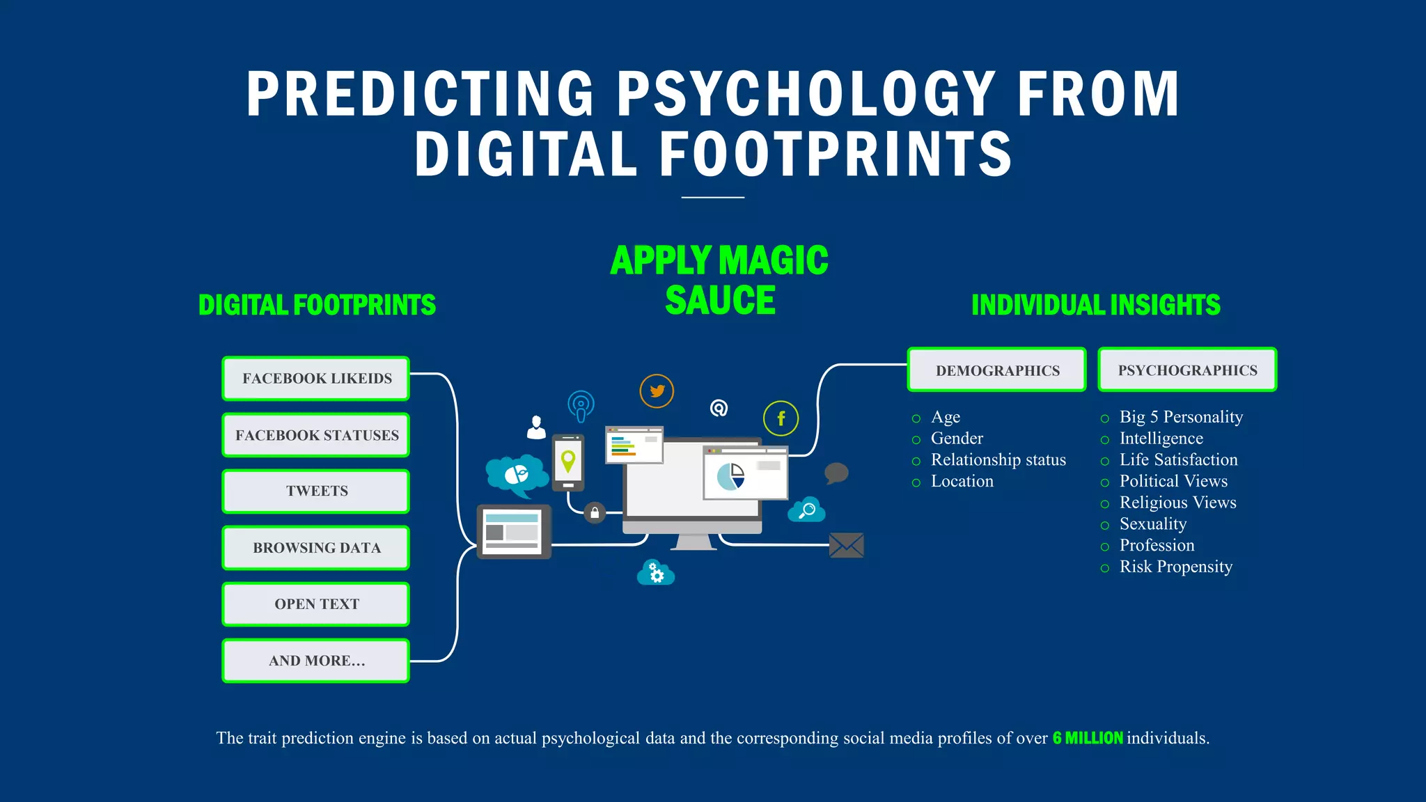 PREDICTING PSYCHOLOGY FROM
DIGITAL FOOTPRINTS
FACEBOOK LIKEIDS
FACEBOOK STATUSES
TWEETS
BROWSING DATA
OPEN TEXT
AND MORE…
DEMOGRAPHICS
o Age
o Gender
o Relationship status
o Location
o Big 5 Personality
o Intelligence
o Life Satisfaction
o Political Views
o Religious Views
o Sexuality
o Profession
o Risk Propensity
The trait prediction engine is based on actual psychological data and the corresponding social media profiles of over 6 MILLION individuals.
INDIVIDUAL INSIGHTSDIGITAL FOOTPRINTS
APPLY MAGIC
SAUCE
PSYCHOGRAPHICS
 