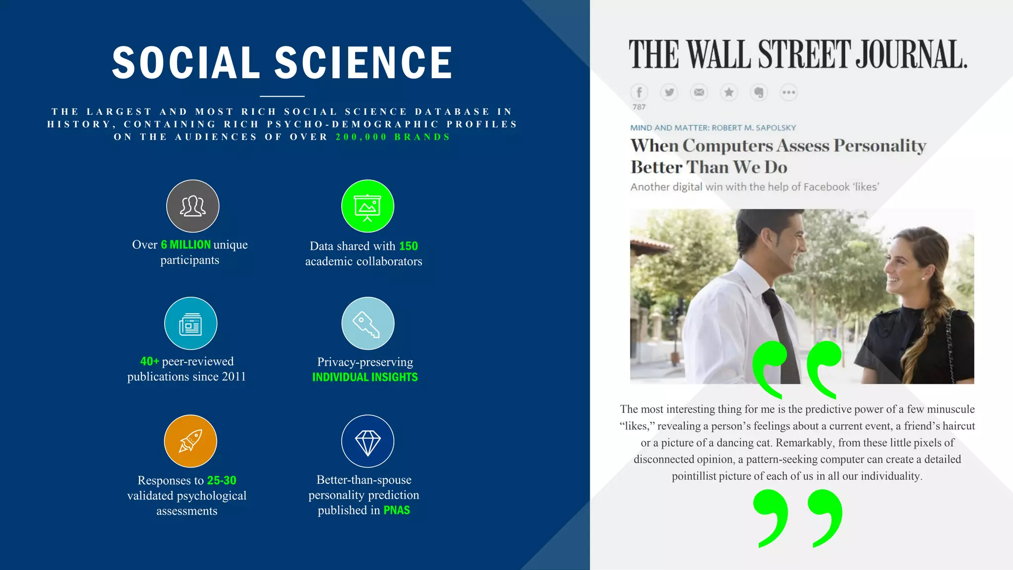 SOCIAL SCIENCE
T H E L A R G E S T A N D M O S T R I C H S O C I A L S C I E N C E D A T A B A S E I N
H I S T O R Y , C O N T A I N I N G R I C H P S Y C H O - D E M O G R A P H I C P R O F I L E S
O N T H E A U D I E N C E S O F O V E R 2 0 0 , 0 0 0 B R A N D S
Over 6 MILLION unique
participants
Data shared with 150
academic collaborators
Responses to 25-30
validated psychological
assessments
40+ peer-reviewed
publications since 2011
Privacy-preserving
INDIVIDUAL INSIGHTS
Better-than-spouse
personality prediction
published in PNAS
”The most interesting thing for me is the predictive power of a few minuscule
“likes,” revealing a person’s feelings about a current event, a friend’s haircut
or a picture of a dancing cat. Remarkably, from these little pixels of
disconnected opinion, a pattern-seeking computer can create a detailed
pointillist picture of each of us in all our individuality.
 