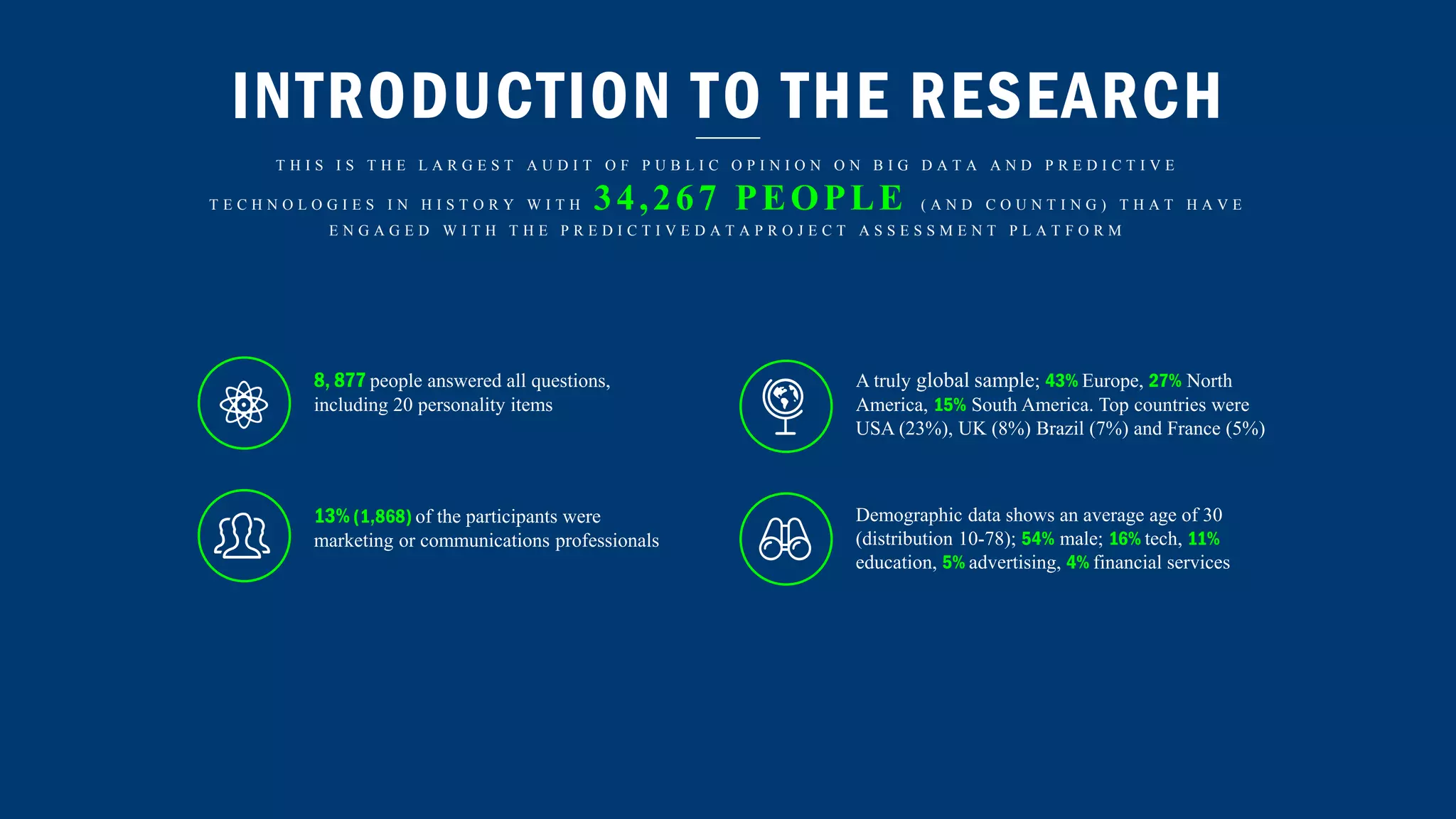 INTRODUCTION TO THE RESEARCH
T H I S I S T H E L A R G E S T A U D I T O F P U B L I C O P I N I O N O N B I G D A T A A N D P R E D I C T I V E
T E C H N O L O G I E S I N H I S T O R Y W I T H 34,267 PEOPLE ( A N D C O U N T I N G ) T H A T H A V E
E N G A G E D W I T H T H E P R E D I C T I V E D A T A P R O J E C T A S S E S S M E N T P L A T F O R M
13% (1,868) of the participants were
marketing or communications professionals
8, 877 people answered all questions,
including 20 personality items
A truly global sample; 43% Europe, 27% North
America, 15% South America. Top countries were
USA (23%), UK (8%) Brazil (7%) and France (5%)
Demographic data shows an average age of 30
(distribution 10-78); 54% male; 16% tech, 11%
education, 5% advertising, 4% financial services
 