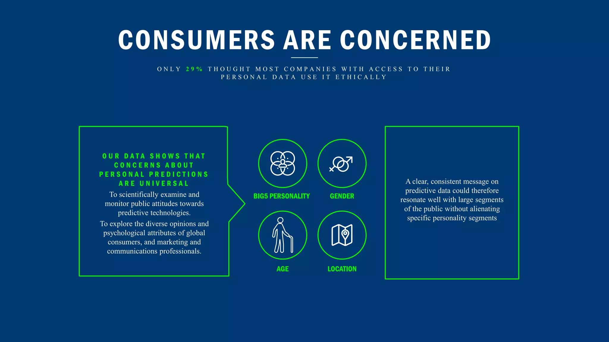 CONSUMERS ARE CONCERNED
O N L Y 2 9 % T H O U G H T M O S T C O M P A N I E S W I T H A C C E S S T O T H E I R
P E R S O N A L D A T A U S E I T E T H I C A L L Y
AGE
BIG5 PERSONALITY GENDER
LOCATION
O U R D A T A S H O W S T H A T
C O N C E R N S A B O U T
P E R S O N A L P R E D I C T I O N S
A R E U N I V E R S A L
To scientifically examine and
monitor public attitudes towards
predictive technologies.
To explore the diverse opinions and
psychological attributes of global
consumers, and marketing and
communications professionals.
A clear, consistent message on
predictive data could therefore
resonate well with large segments
of the public without alienating
specific personality segments
 