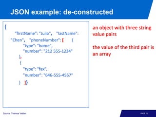 JSON example: de-constructed

27/11/13

Source: Theresa Velden

PAGE 12

 