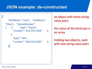 JSON example: de-constructed

27/11/13

Source: Theresa Velden

PAGE 13

 