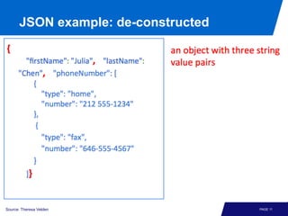 JSON example: de-constructed

27/11/13

Source: Theresa Velden

PAGE 11

 