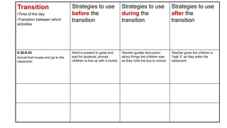 Transition
•Time of the day
•Transition between which
activities
Strategies to use
before the
transition
Strategies to use
during the
transition
Strategies to use
after the
transition
8:20-8:25
Arrival from buses and go to the
classroom
Adult is present to greet and
wait for students; prompt
children to line up with a buddy
Teacher guides discussion
about things the children saw
as they rode the bus to school
Teacher gives the children a
“high 5” as they enter the
classroom
 