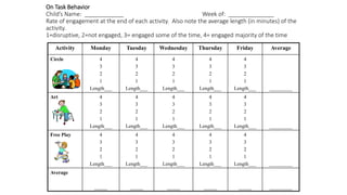 On Task Behavior
Child’s Name: ____________ Week of: ______________
Rate of engagement at the end of each activity. Also note the average length (in minutes) of the
activity.
1=disruptive, 2=not engaged, 3= engaged some of the time, 4= engaged majority of the time
Activity Monday Tuesday Wednesday Thursday Friday Average
Circle 4
3
2
1
Length___
4
3
2
1
Length___
4
3
2
1
Length___
4
3
2
1
Length___
4
3
2
1
Length___ _________
Art 4
3
2
1
Length___
4
3
2
1
Length___
4
3
2
1
Length___
4
3
2
1
Length___
4
3
2
1
Length___ _________
Free Play 4
3
2
1
Length___
4
3
2
1
Length___
4
3
2
1
Length___
4
3
2
1
Length___
4
3
2
1
Length___ _________
Average
_____ _____ _____ _____ _____ _________
 