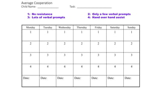 Average Cooperation
Child Name: ______________ Task: _______________________
Monday Tuesday Wednesday Thursday Friday Saturday Sunday
1 1 1 1 1 1 1
2 2 2 2 2 2 2
3 3 3 3 3 3 3
4 4 4 4 4 4 4
Date: Date: Date: Date: Date: Date: Date:
1: No resistance 2: Only a few verbal prompts
3: Lots of verbal prompts 4: Hand over hand assist
 