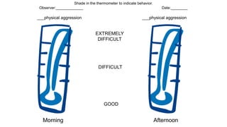 ___physical aggression ___physical aggression
GOOD
DIFFICULT
EXTREMELY
DIFFICULT
Shade in the thermometer to indicate behavior.
Observer:_____________ Date:________
Morning Afternoon
 