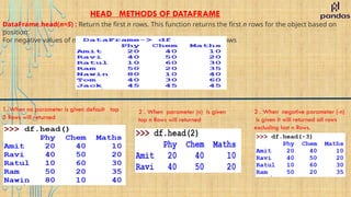 HEAD METHODS OF DATAFRAME
DataFrame.head(n=5) : Return the first n rows. This function returns the first n rows for the object based on
position.
For negative values of n, this function returns all rows except the last n rows
1. When no parameter is given default top
5 Rows will returned
2 . When parameter (n) is given
top n Rows will returned
2 . When negative parameter (-n)
is given it will returned all rows
excluding last n Rows.
 