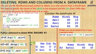 DELETING ROWS AND COLUMNS FROM A DATAFRAME
We can use the DataFrame.drop() method to delete rows and columns from a DataFrame.
We need to specify the names of the labels to be dropped and the axis from which they
need to be dropped. By Default axis is 0 or index
Consider the dataFrame df
Python statement to delete ROW /RECORD ‘R1’
OR
OR
out
Multiple rows can be deleted if list of index
is passed to drop()
out
 