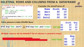 DELETING ROWS AND COLUMNS FROM A DATAFRAME
Consider the dataFrame df
Python statement to delete COLUMN ‘Name’
OR out
Multiple columns can be deleted if list of columns is passed to drop()
out
 